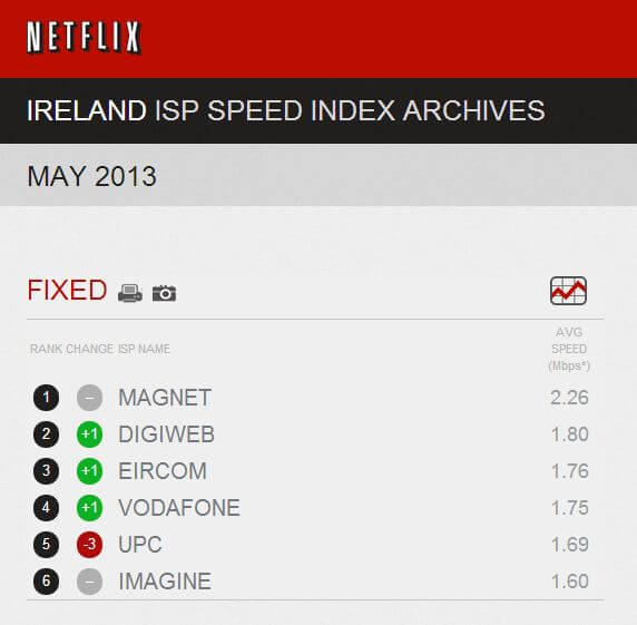Magnet-Netflix-Ireland-Speed-Index