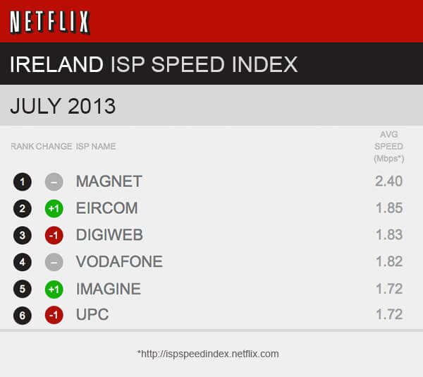 July Netflix Broadband Ranking
