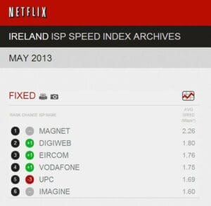 Netflix broadband streaming speeds